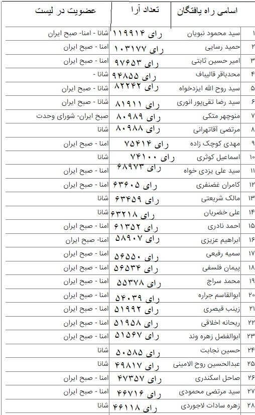 نتایج انتخابات مجلس در تهران + اسامی- آرا - نام لیست