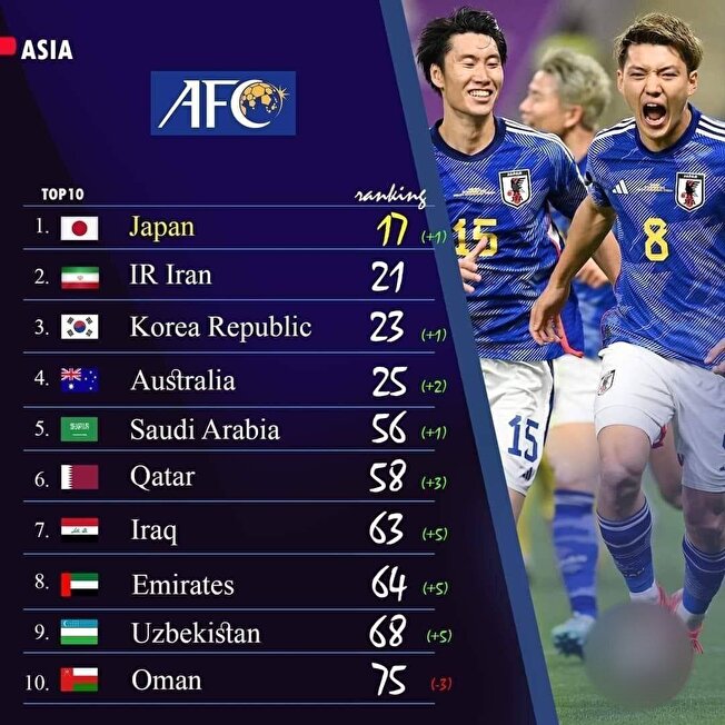 رده‌بندی جدید تیم‌های آسیایی در رنکینگ فیفا