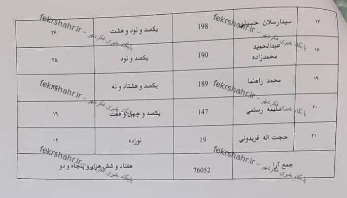 نتایج انتخابات مجلس در دشتستان اعلام شد + جدول تعداد آرای 21 کاندیدا