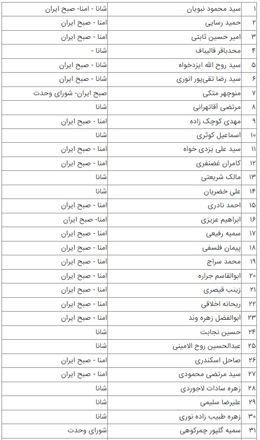 ۶۰ نفر اول انتخابات تهران چه کسانی و از کدام لیست هستند؟