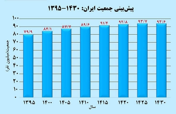 آغاز نزول جمعیت ایران از ۱۴۲۵؛ در این سال جمعیت کشور به سقف ۹۳ میلیون و ۷۰۰ هزار نفر خواهد رسید + نمودار