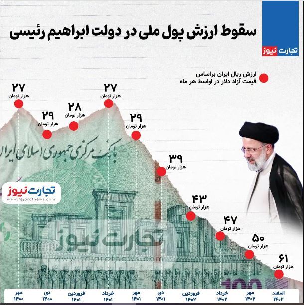 سقوط ارزش پول ملی در دولت ابراهیم رئیسی + نمودار