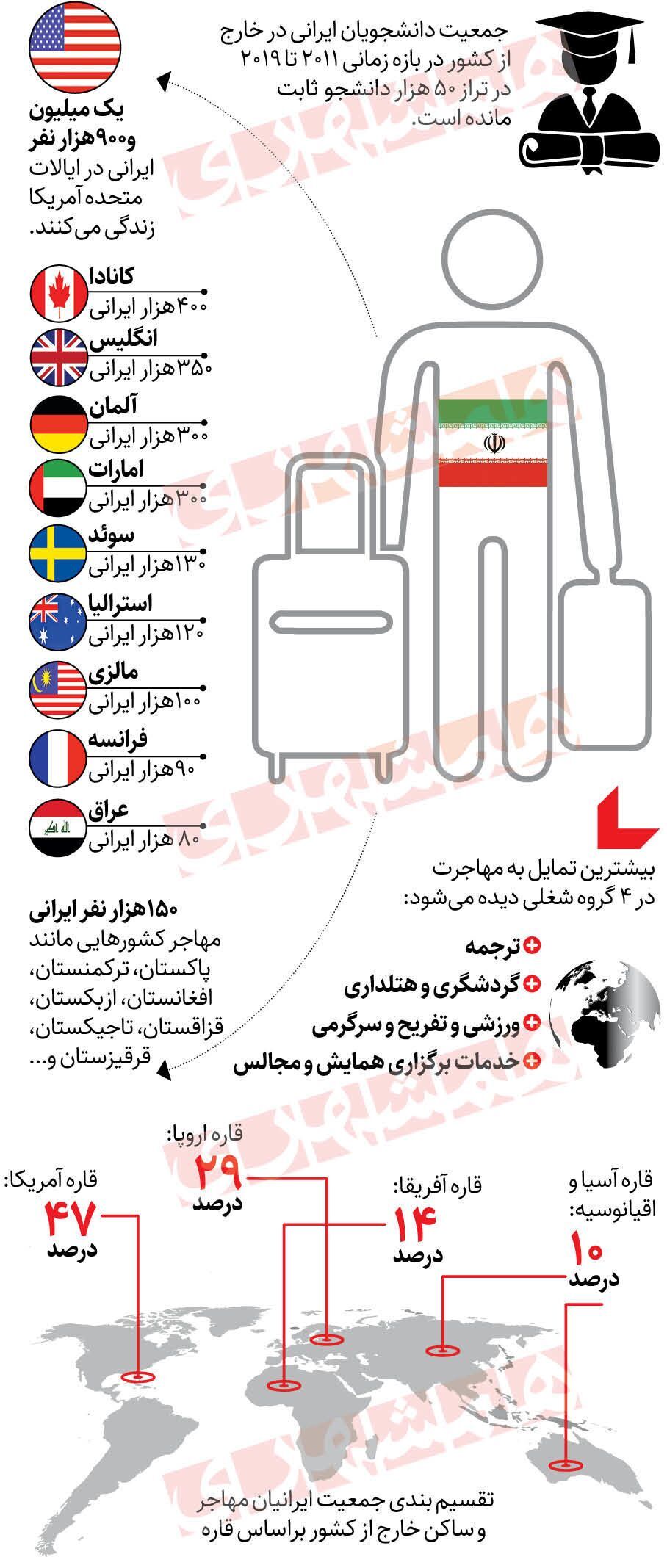 اینفوگرافی/ بیشترین مقصد مهاجرت ایرانیان کجاست؟