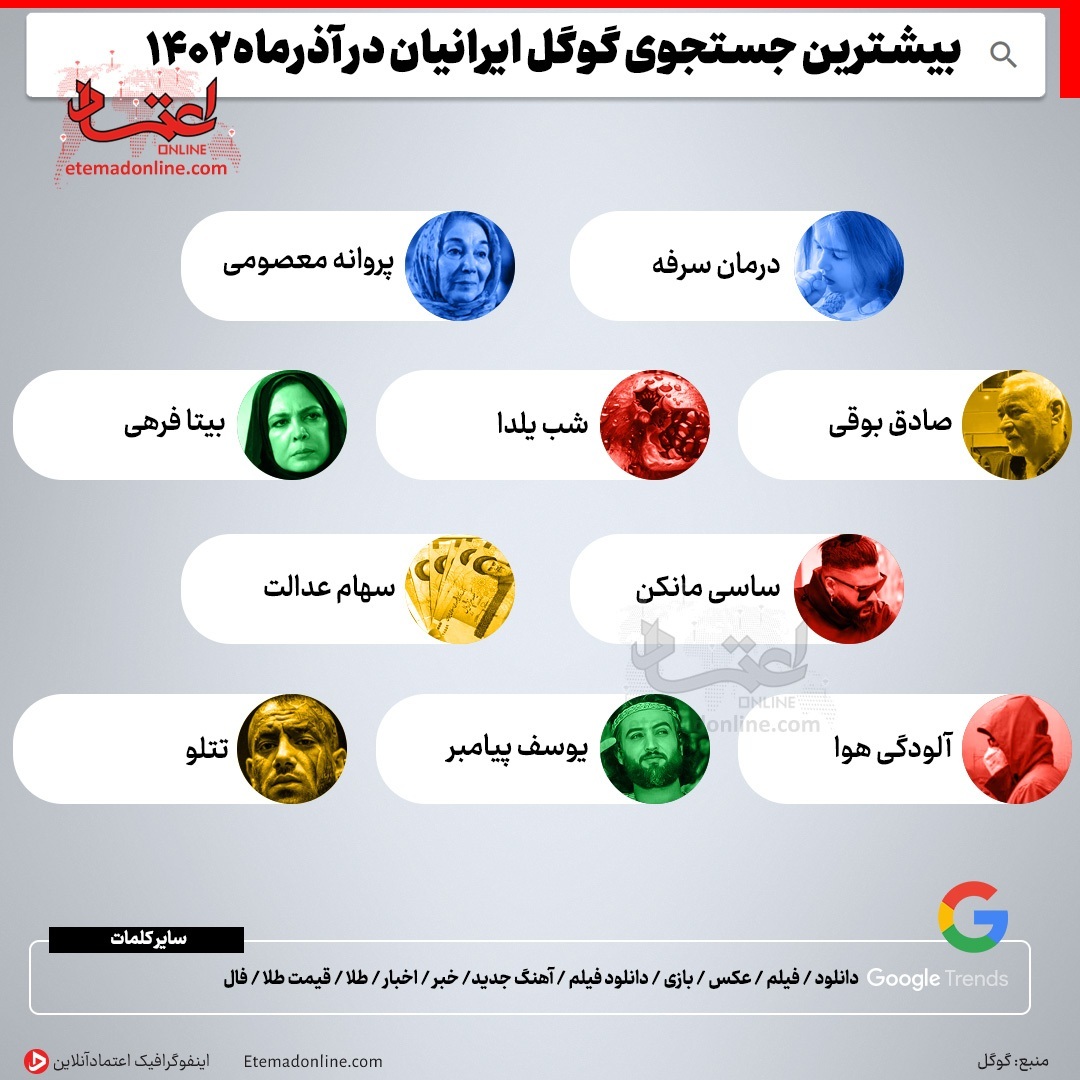 تصویر/ بیشترین جستجوی گوگل ایرانیان در آذرماه